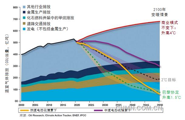 據(jù)MiningWeekly報道，花旗研究院（Citi Research）最近完成的一份關(guān)于金屬工業(yè)未來30年對減緩氣候變化的潛力分析報告預(yù)計，到2050年，在快速電氣化情景下，金屬工業(yè)有能力將溫室氣體排放減少1萬億噸。