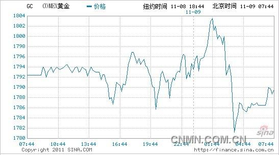 金價(jià)再度逼近1800美元 牛市或?qū)⒊掷m(xù)7年