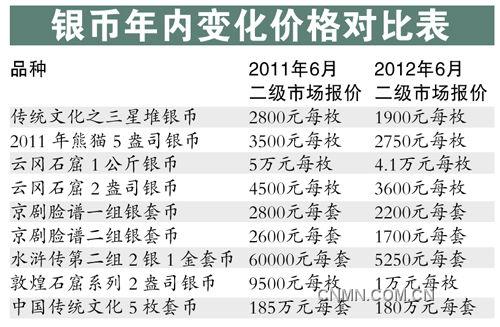 銀幣年內(nèi)變化價(jià)格對(duì)照表。