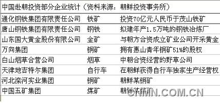 中國赴朝鮮投資部分企業(yè)統(tǒng)計(jì)