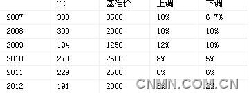 來鋅精礦TC