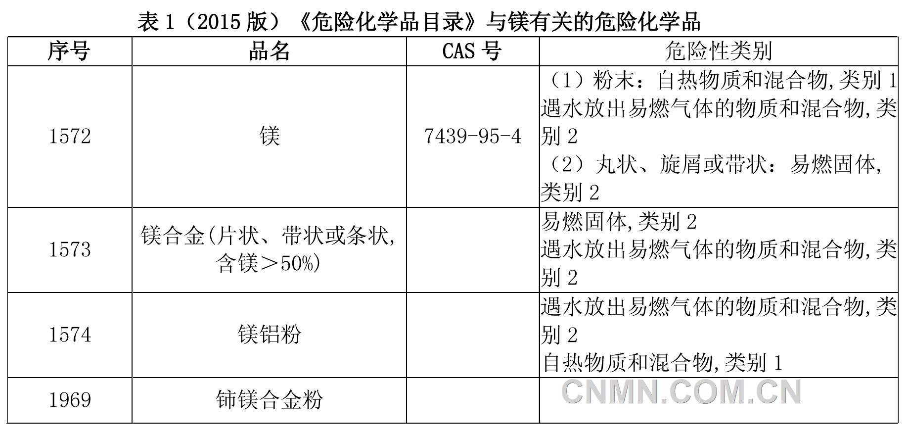 2015新版目錄中列出的與鎂有關(guān)的危險(xiǎn)化學(xué)品