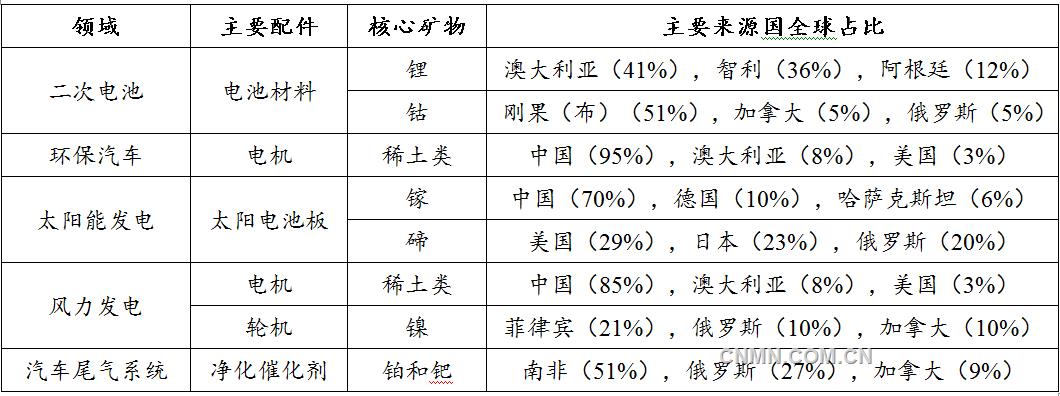 表.全球主要綠色礦物概況