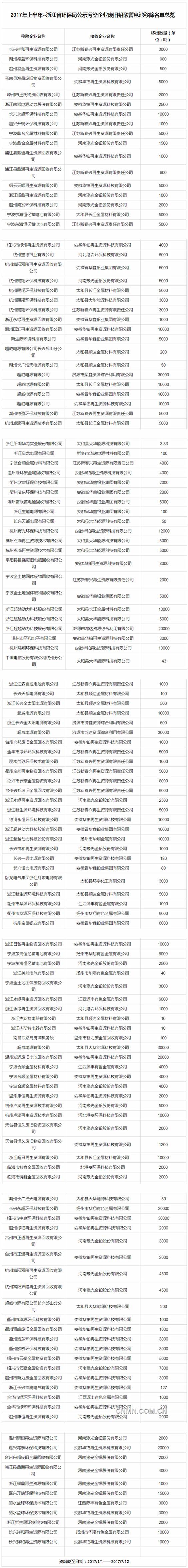 浙江省環(huán)保局公示上半年污染企業(yè)廢舊鉛酸蓄電池移除名單_金屬資訊-上海有色網(wǎng)_副本