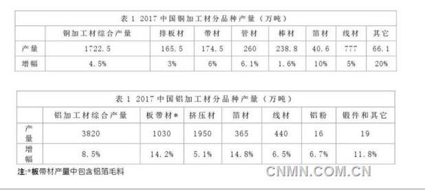 2017年中國銅鋁加工材產量統(tǒng)計數(shù)據(jù)