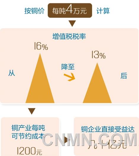 “對(duì)有色金屬行業(yè)來說，減稅政策最明顯利好是有助于企業(yè)降低成本，提高盈利水平。”趙武壯舉例說，在所有有色金屬品類中，降稅對(duì)于銅產(chǎn)業(yè)的影響最大。當(dāng)前，我國(guó)銅原料每年需求量約700萬噸，其中有500多萬噸依靠進(jìn)口。按銅價(jià)每噸4萬元計(jì)算，增值稅稅率從16%降至13%后，銅產(chǎn)業(yè)每噸可節(jié)約成本1200元，銅企業(yè)直接受益達(dá)幾十億元。