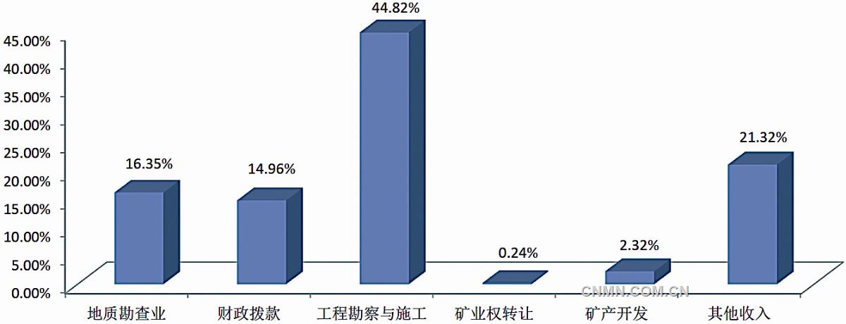 圖2 2019年地勘單位總收入構(gòu)成（扣除不可比因素）