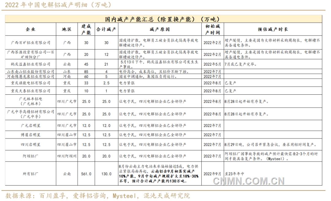 　2022年中國(guó)電解鋁減產(chǎn)明細(xì)