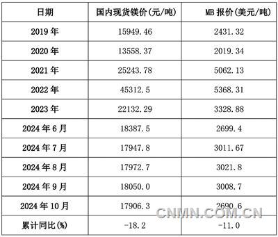 【鎂月評】下游需求較弱 鎂市穩(wěn)中下行10月份鎂市場回顧及展望