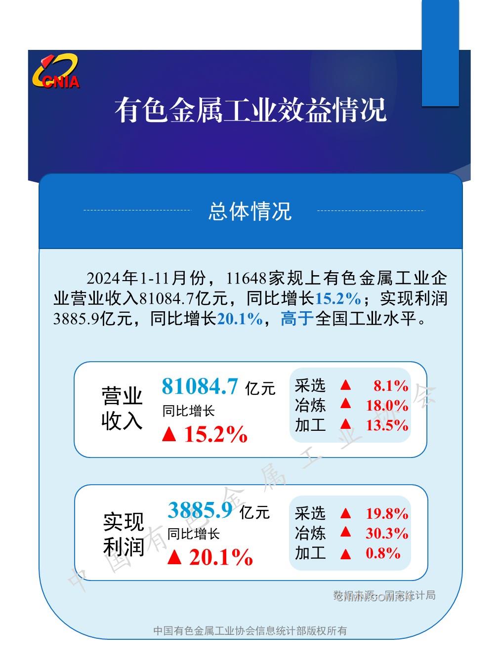 1—11月份規(guī)模以上有色金屬工業(yè)企業(yè)利潤(rùn)增長(zhǎng)20.1%