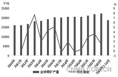 2025年銅價(jià)將先抑后揚(yáng)