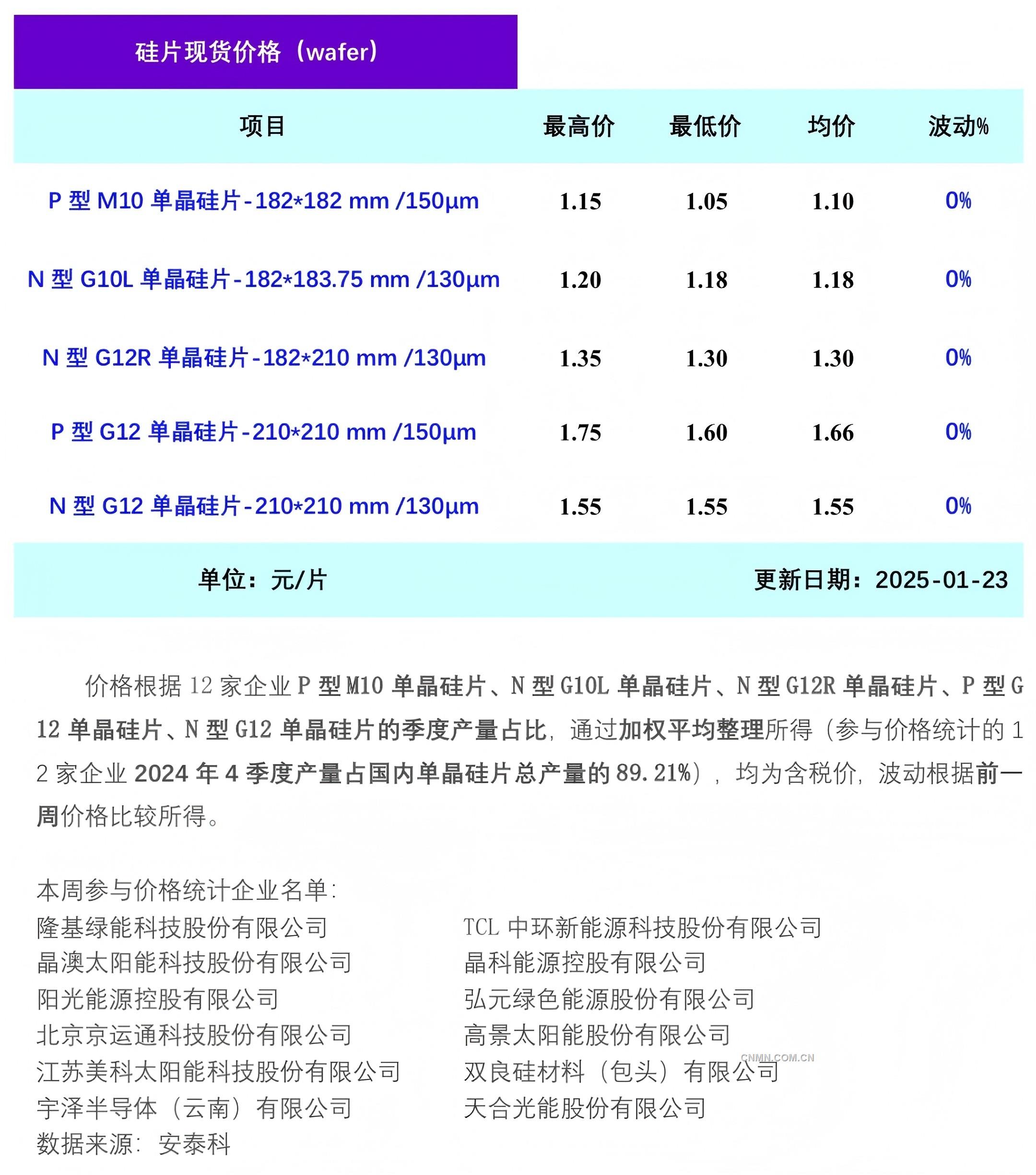 單晶硅片周評-供應(yīng)短缺有所緩解 硅片價(jià)格持穩(wěn)（2025年1月23日）