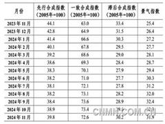 中國鎢鉬產(chǎn)業(yè)月度景氣指數(shù)報(bào)告(2024年11月)